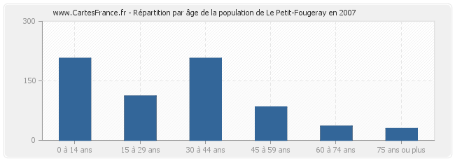 Répartition par âge de la population de Le Petit-Fougeray en 2007